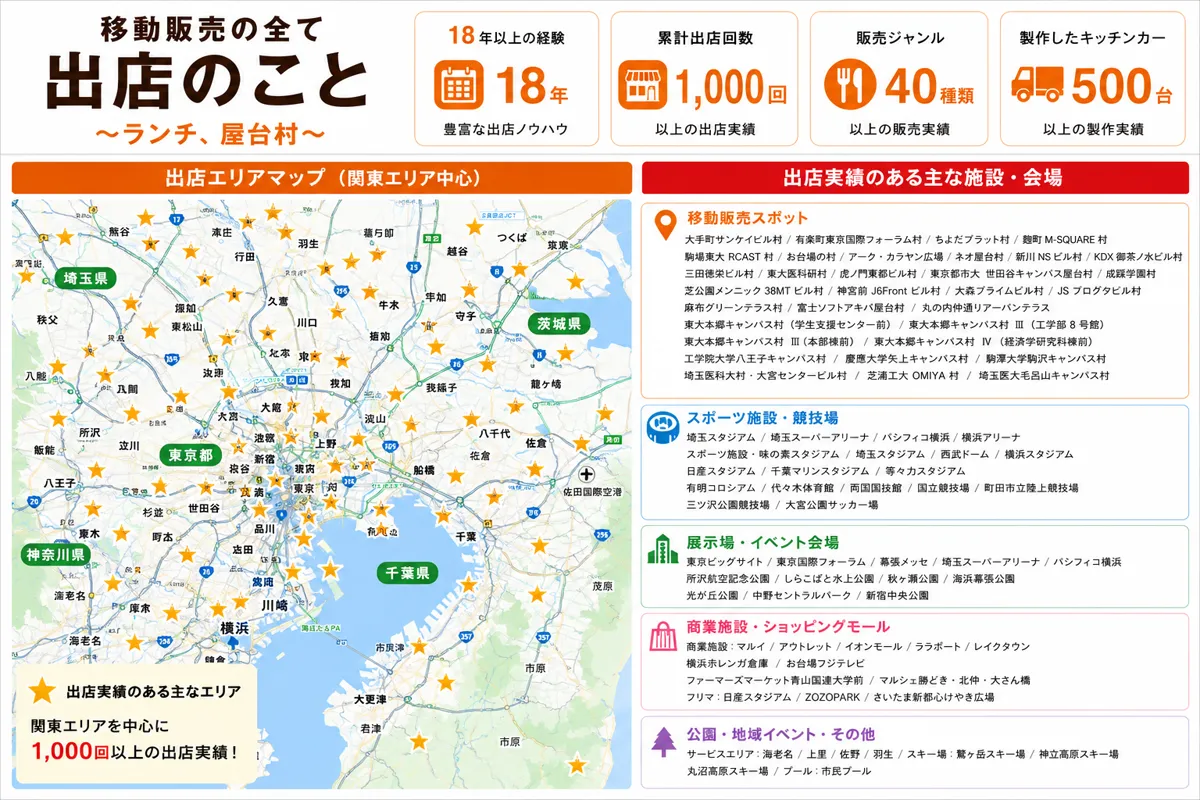 ROOP Enterpriseの出店実績 — 学園祭・企業イベント・商業施設・スタジアムなど累計1,000回以上の出店場所一覧